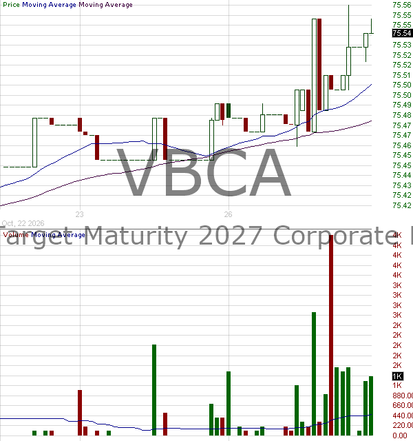 VBCA - Vanguard Target Maturity 2027 Corporate Bond ETF 15 minute intraday candlestick chart ~15 minute delay