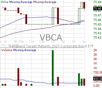 VBCA - Vanguard Target Maturity 2027 Corporate Bond ETF 15 minute intraday candlestick chart ~15 minute delay