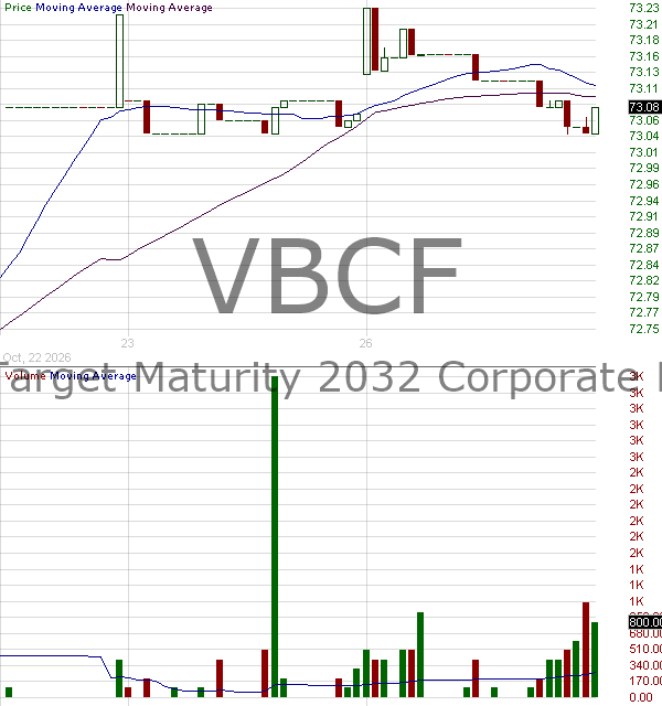 VBCF - Vanguard Target Maturity 2032 Corporate Bond ETF 15 minute intraday candlestick chart ~15 minute delay
