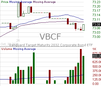 VBCF - Vanguard Target Maturity 2032 Corporate Bond ETF 15 minute intraday candlestick chart ~15 minute delay