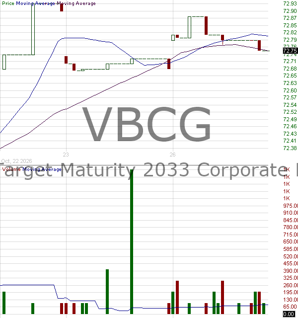 VBCG - Vanguard Target Maturity 2033 Corporate Bond ETF 15 minute intraday candlestick chart ~15 minute delay