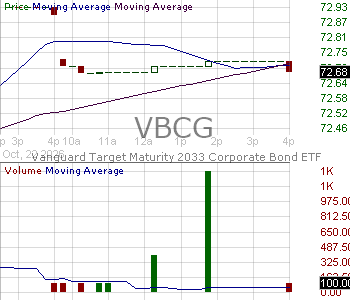 VBCG - Vanguard Target Maturity 2033 Corporate Bond ETF 15 minute intraday candlestick chart ~15 minute delay