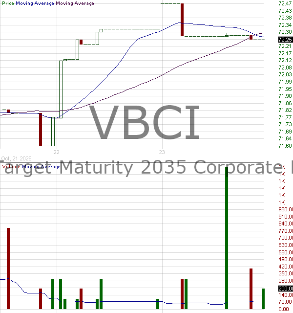 VBCI - Vanguard Target Maturity 2035 Corporate Bond ETF 15 minute intraday candlestick chart ~15 minute delay