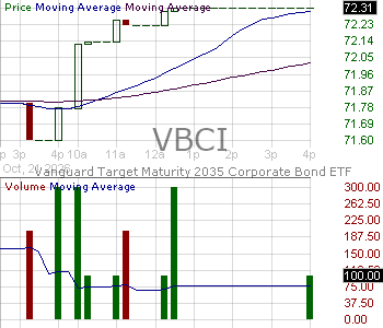 VBCI - Vanguard Target Maturity 2035 Corporate Bond ETF 15 minute intraday candlestick chart ~15 minute delay