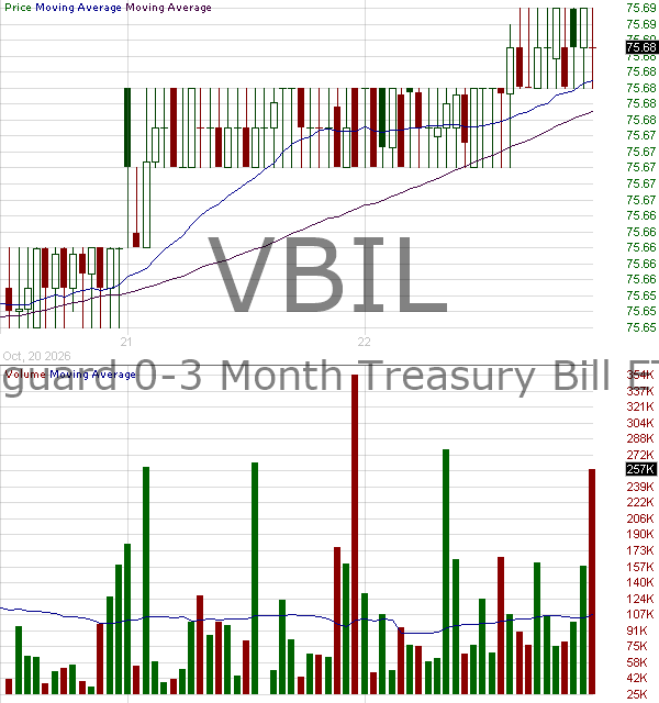 VBIL - Vanguard 0-3 Month Treasury Bill ETF 15 minute intraday candlestick chart ~15 minute delay
