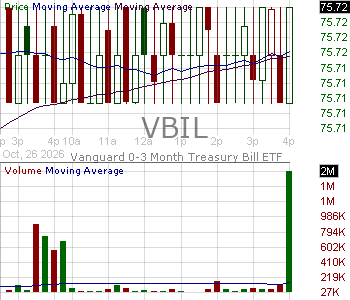VBIL - Vanguard 0-3 Month Treasury Bill ETF 15 minute intraday candlestick chart ~15 minute delay