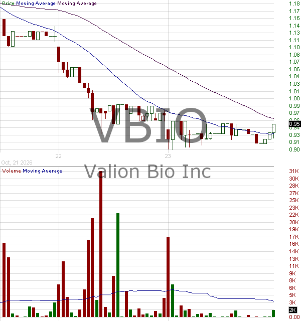VBIO - Valion Bio Inc. 15 minute intraday candlestick chart ~15 minute delay