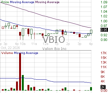 VBIO - Valion Bio Inc. 15 minute intraday candlestick chart ~15 minute delay