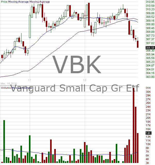 VBK - Vanguard Small-Cap Growth ETF 15 minute intraday candlestick chart ~15 minute delay