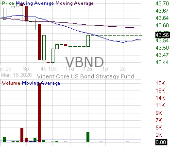 VBND - Vident U.S. Bond Strategy ETF 15 minute intraday candlestick chart ~15 minute delay