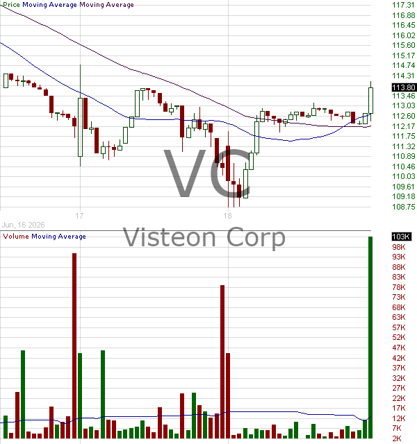 VC - Visteon Corporation 15 minute intraday candlestick chart ~15 minute delay