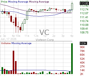 VC - Visteon Corporation 15 minute intraday candlestick chart ~15 minute delay