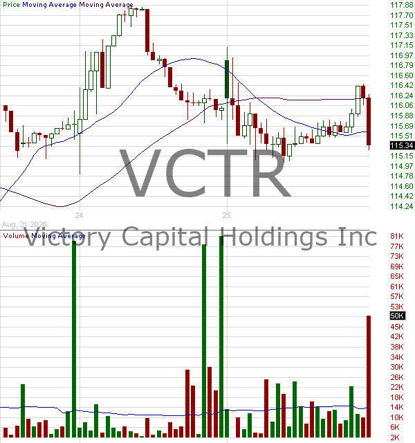 VCTR - Victory Capital Holdings Inc. 15 minute intraday candlestick chart ~15 minute delay