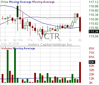VCTR - Victory Capital Holdings Inc. 15 minute intraday candlestick chart ~15 minute delay