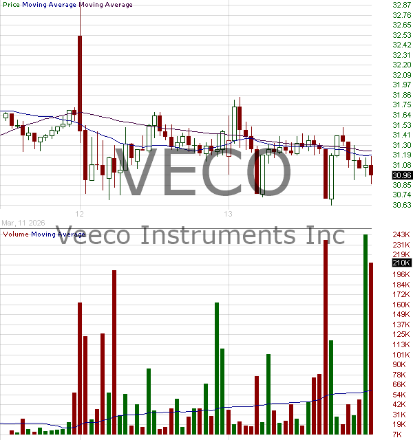 VECO - Veeco Instruments Inc. 15 minute intraday candlestick chart ~15 minute delay