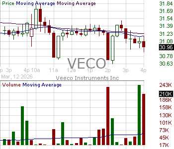 VECO - Veeco Instruments Inc. 15 minute intraday candlestick chart ~15 minute delay