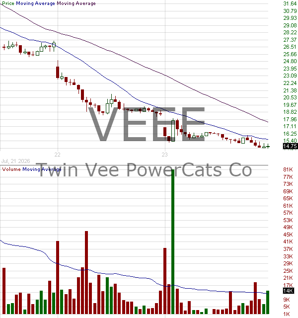 VEEE - Twin Vee PowerCats Co. 15 minute intraday candlestick chart ~15 minute delay
