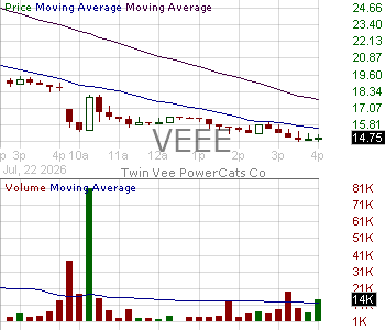 VEEE - Twin Vee PowerCats Co. 15 minute intraday candlestick chart ~15 minute delay