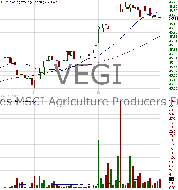 VEGI - iShares MSCI Agriculture Producers ETF 15 minute intraday candlestick chart ~15 minute delay