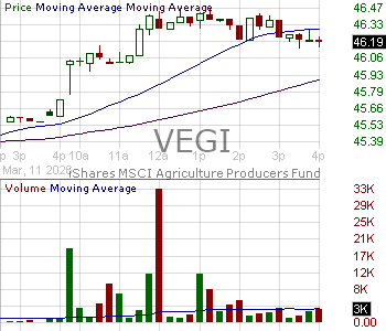 VEGI - iShares MSCI Agriculture Producers ETF 15 minute intraday candlestick chart ~15 minute delay