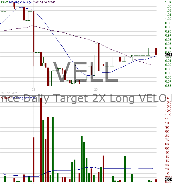 VELL - Defiance Daily Target 2X Long VELO ETF 15 minute intraday candlestick chart ~15 minute delay