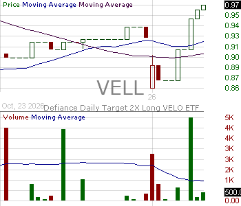 VELL - Defiance Daily Target 2X Long VELO ETF 15 minute intraday candlestick chart ~15 minute delay