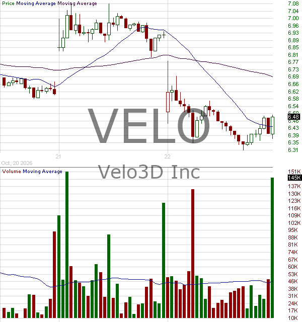 VELO - Velo3D Inc. 15 minute intraday candlestick chart ~15 minute delay
