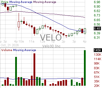 VELO - Velo3D Inc. 15 minute intraday candlestick chart ~15 minute delay