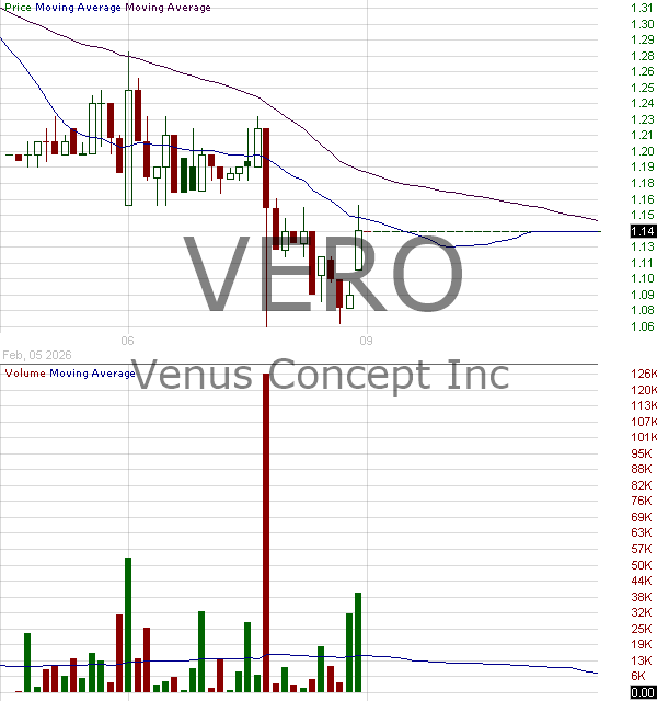VERO - Venus Concept Inc. 15 minute intraday candlestick chart ~15 minute delay