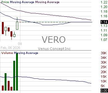 VERO - Venus Concept Inc. 15 minute intraday candlestick chart ~15 minute delay