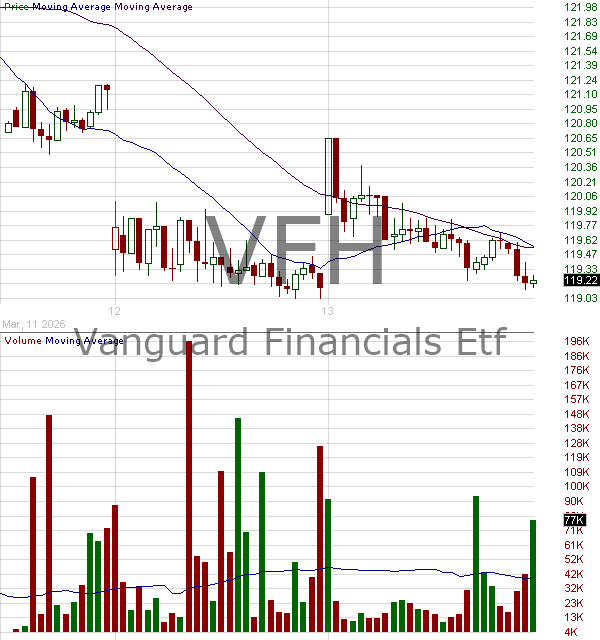 VFH - Vanguard Financials ETF 15 minute intraday candlestick chart ~15 minute delay