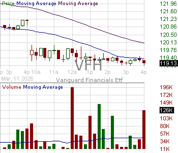 VFH - Vanguard Financials ETF 15 minute intraday candlestick chart ~15 minute delay