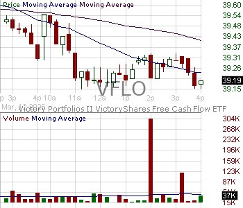 VFLO - VictoryShares Free Cash Flow ETF 15 minute intraday candlestick chart ~15 minute delay