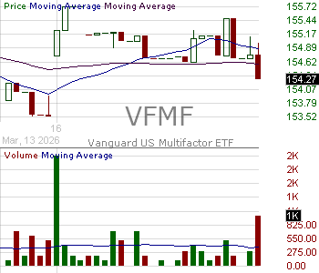 VFMF - Vanguard U.S. Multifactor ETF 15 minute intraday candlestick chart ~15 minute delay