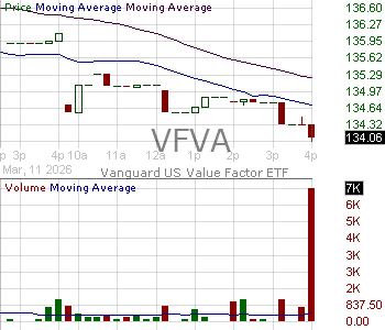 VFVA - Vanguard U.S. Value Factor ETF 15 minute intraday candlestick chart ~15 minute delay