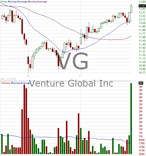 VG - Venture Global Inc. Class A 15 minute intraday candlestick chart ~15 minute delay