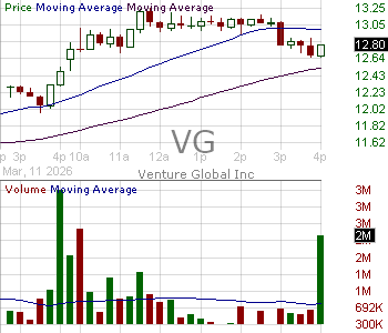VG - Venture Global Inc. Class A 15 minute intraday candlestick chart ~15 minute delay
