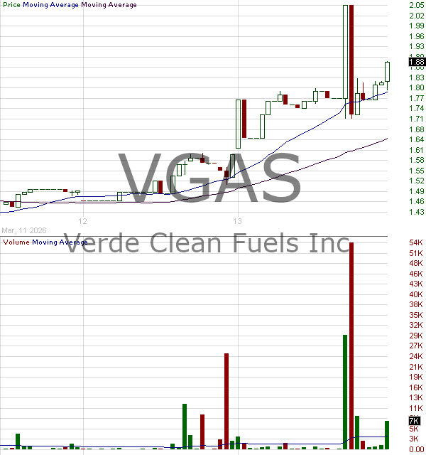 VGAS - Verde Clean Fuels Inc. 15 minute intraday candlestick chart ~15 minute delay