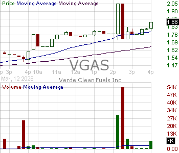 VGAS - Verde Clean Fuels Inc. 15 minute intraday candlestick chart ~15 minute delay