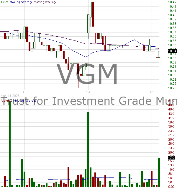 VGM - Invesco Trust for Investment Grade Municipals (DE) 15 minute intraday candlestick chart ~15 minute delay