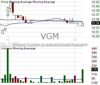VGM - Invesco Trust for Investment Grade Municipals (DE) 15 minute intraday candlestick chart ~15 minute delay