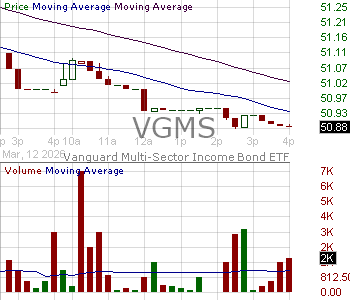 VGMS - Vanguard Malvern Funds Multi-Sector Income Bond ETF 15 minute intraday candlestick chart ~15 minute delay