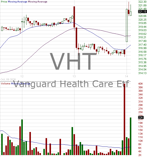 VHT - Vanguard Health Care ETF 15 minute intraday candlestick chart ~15 minute delay