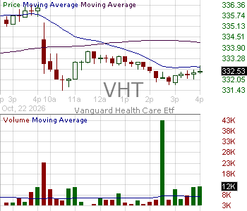 VHT - Vanguard Health Care ETF 15 minute intraday candlestick chart ~15 minute delay