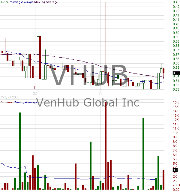 VHUB - VenHub Global Inc. 15 minute intraday candlestick chart ~15 minute delay
