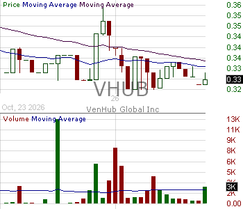 VHUB - VenHub Global Inc. 15 minute intraday candlestick chart ~15 minute delay