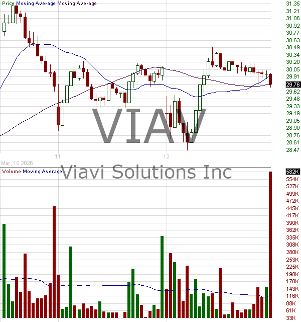 VIAV - Viavi Solutions Inc. 15 minute intraday candlestick chart ~15 minute delay