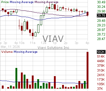 VIAV - Viavi Solutions Inc. 15 minute intraday candlestick chart ~15 minute delay