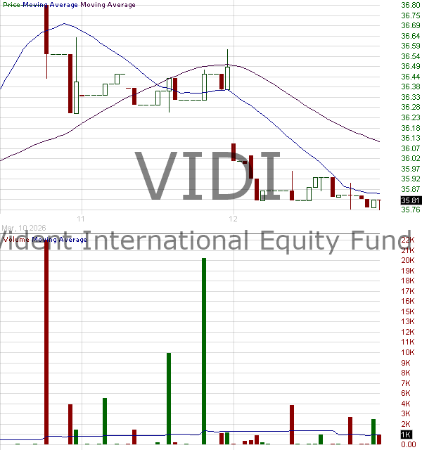 VIDI - Vident International Equity Strategy ETF 15 minute intraday candlestick chart ~15 minute delay