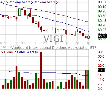 VIGI - Vanguard International Dividend Appreciation ETF 15 minute intraday candlestick chart ~15 minute delay